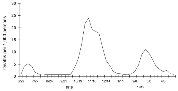 Spanish Flu Graph