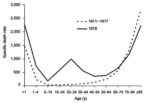 Spanish flu age graph