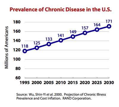 Prevalence of chronic diseases in the US grew by 30% from 1995 to 2020. By 2030, over half of the US population is expected to acquire at least one chronic illness unless they change their diets dramatically.