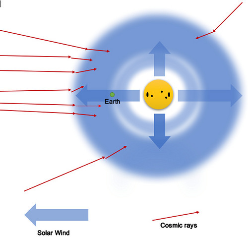 Solar winds shield the earth from cosmic rays.