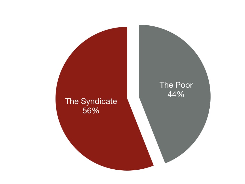 LIHTC Dollar Distribution