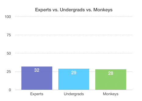 experts vs. undergrads vs. monkeys