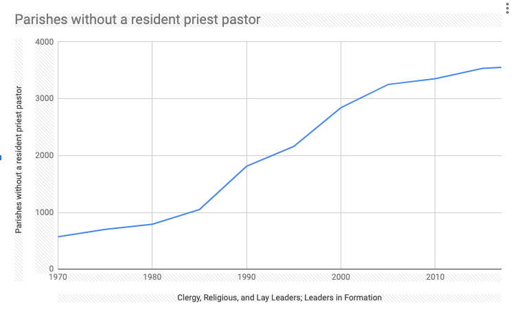 priestless parishes