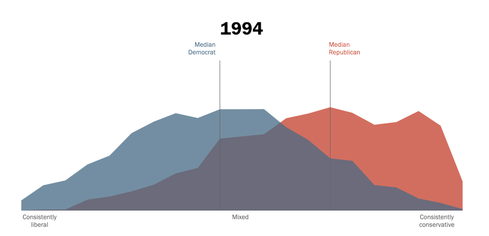 Pew Research Polarization 1994