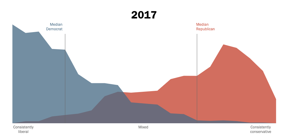 Pew Research Polarization 2017